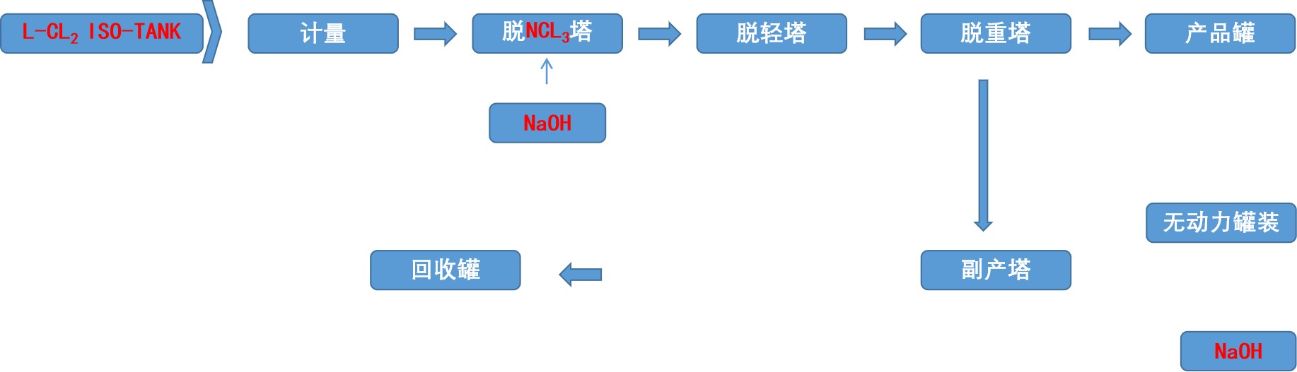 Chlorine Purification System