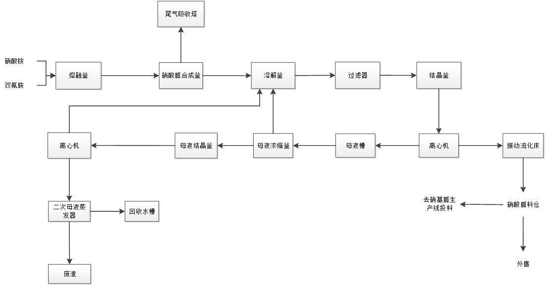 Guanidine Nitrate Flow